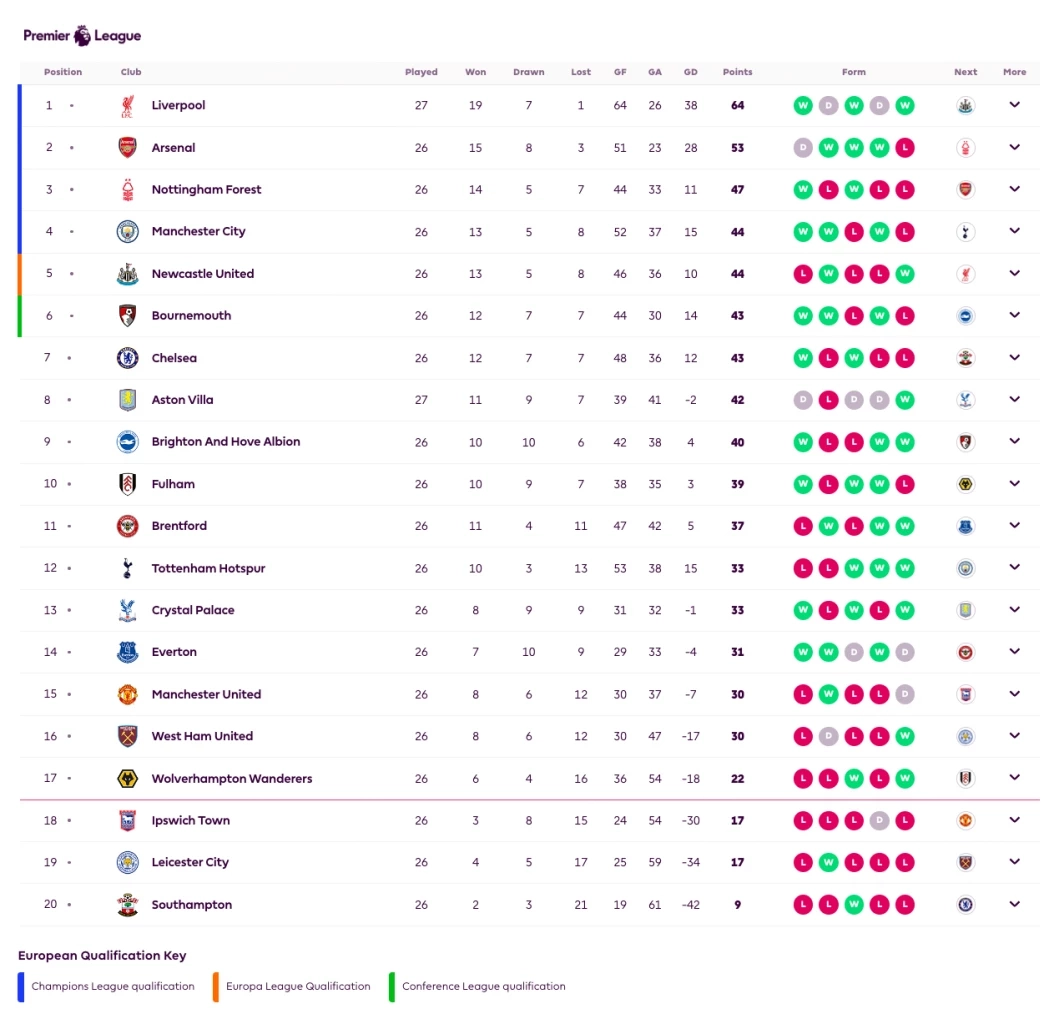 เก็บตก พรีเมียร์ลีก "ลิเวอร์พูล" จ่อคว้าแชมป์ หลังบุกอัด "แมนฯ ซิตี้"