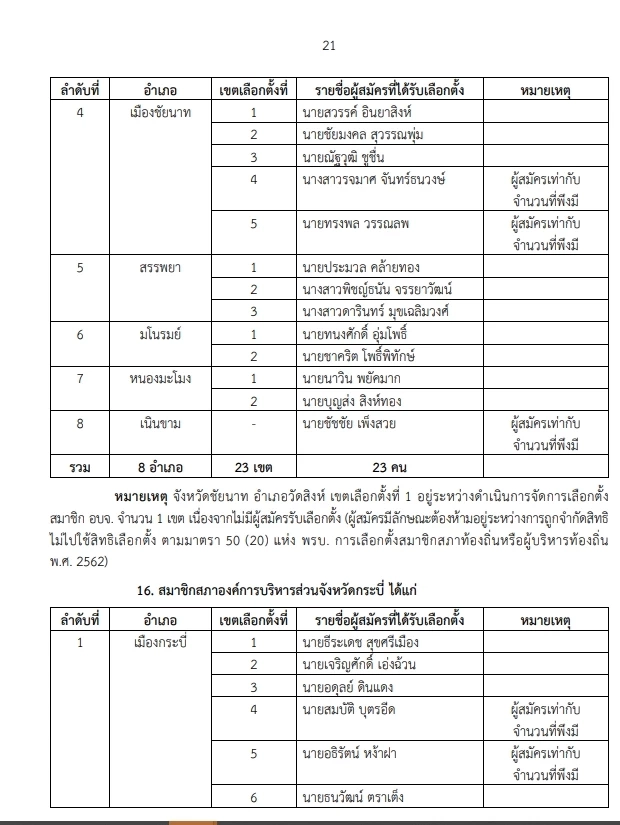 "กกต."ประกาศผลรับรองเลือกตั้ง "นายกอบจ."  และ"ส.อบจ." เช็กเลย  