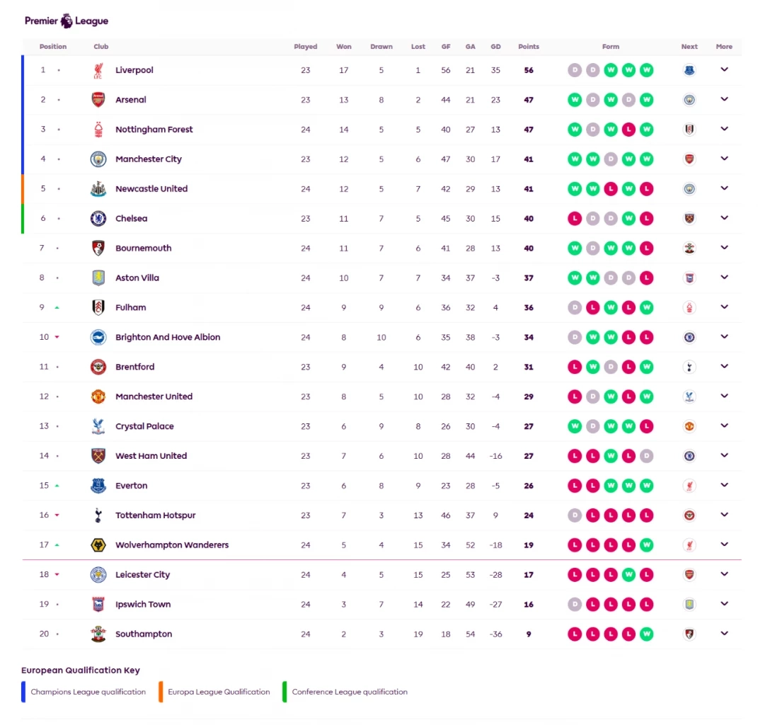 สรุปผล-ตารางคะแนนพรีเมียร์ลีก "ลิเวอร์พูล" บุกคว้า 3 แต้ม