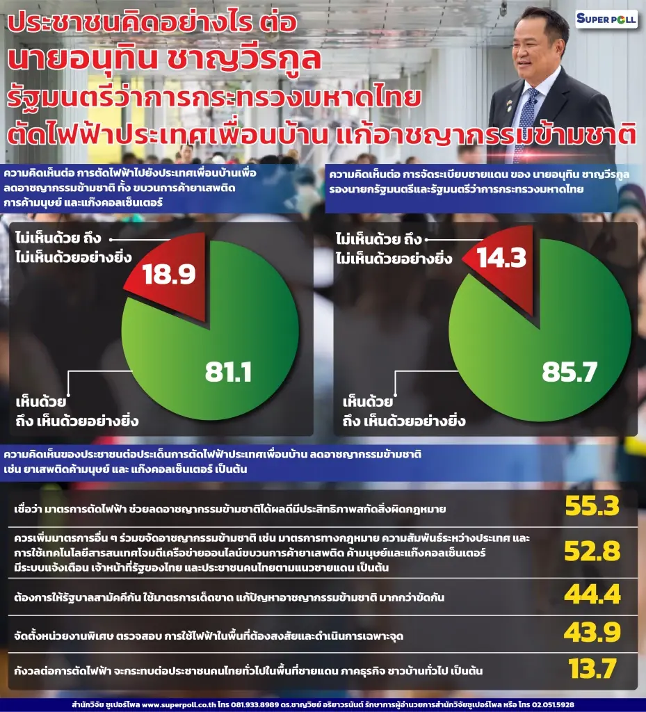 ประชาชนคิดอย่างไร! ต่อ "อนุทิน" กรณีตัดไฟประเทศเพื่อนบ้านแก้ อญก.ข้ามชาติ