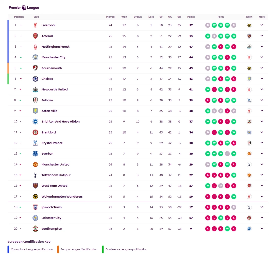 สรุปผล-ตารางคะแนนพรีเมียร์ลีก หลัง "อาร์เซน่อล, แมนซิตี้" คว้าชัย