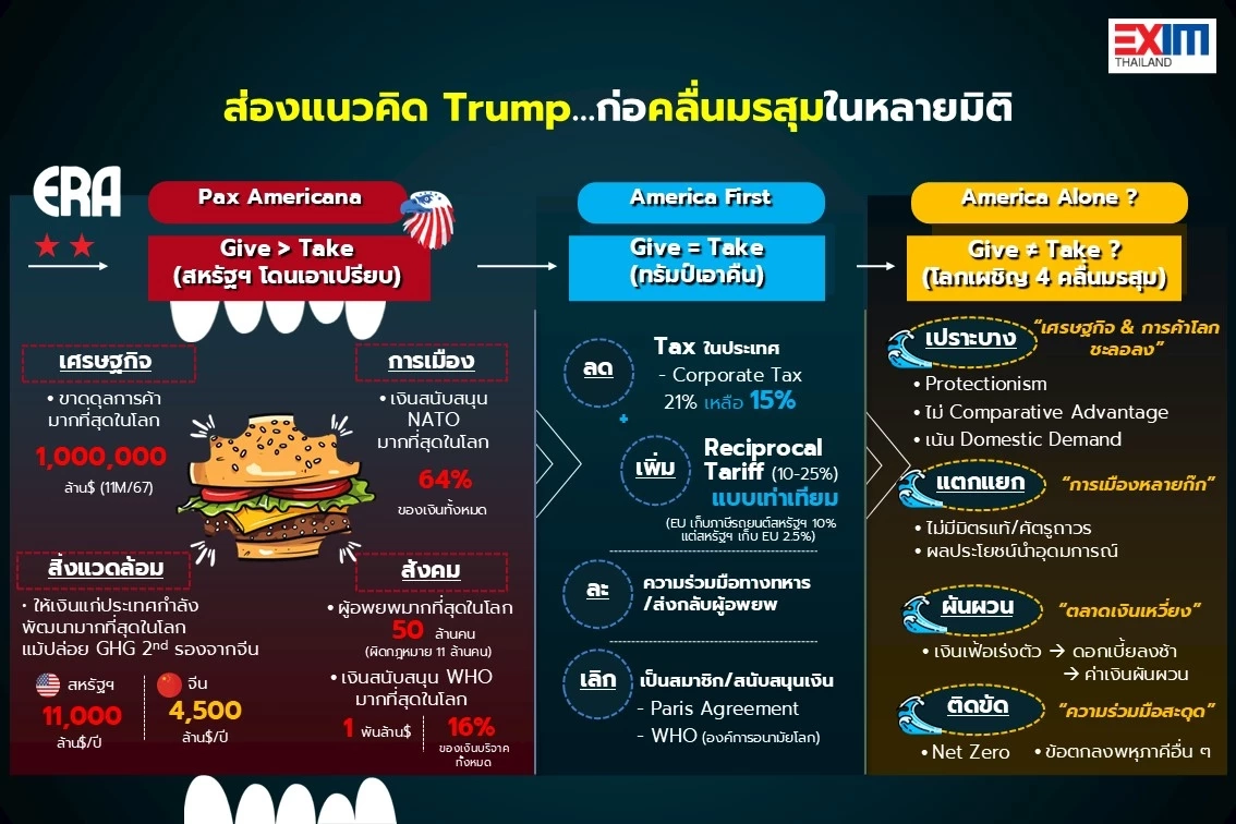 EXIM BANK นำผู้ประกอบการไทยฝ่ามรสุม ‘ทรัมป์ 2.0’