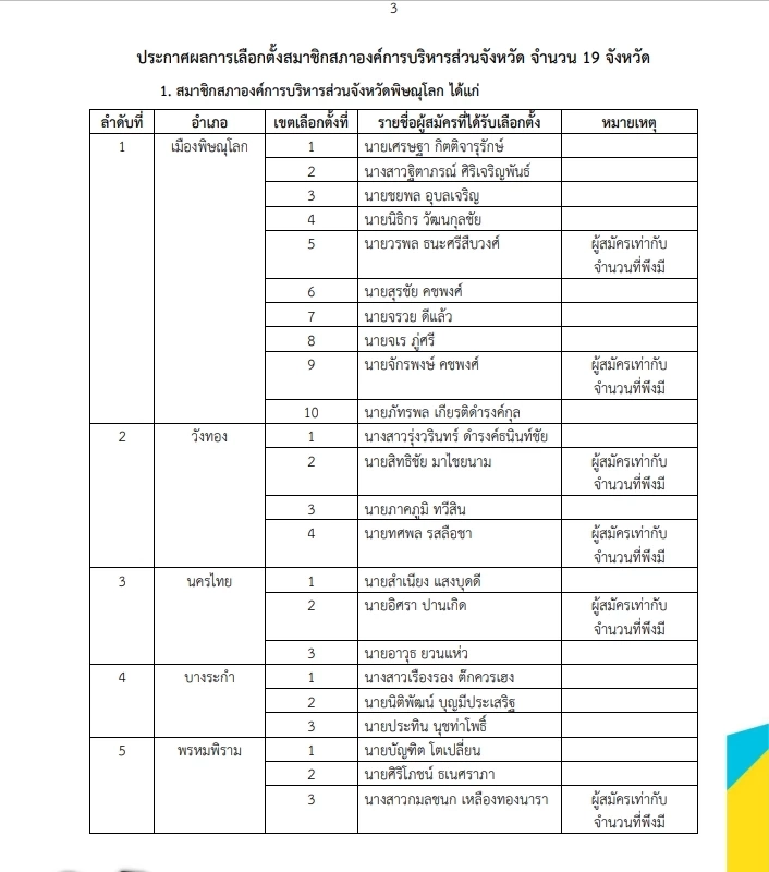 "กกต."ประกาศผลรับรองเลือกตั้ง "นายกอบจ."  และ"ส.อบจ." เช็กเลย  