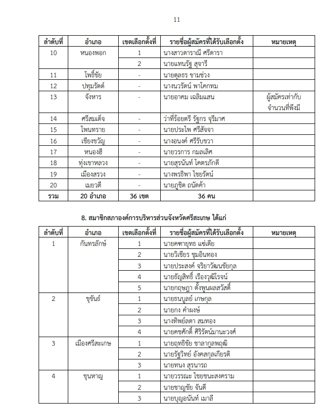 "กกต."ประกาศผลรับรองเลือกตั้ง "นายกอบจ."  และ"ส.อบจ." เช็กเลย  