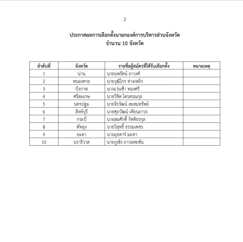 "กกต."ประกาศผลรับรองเลือกตั้ง "นายกอบจ."  และ"ส.อบจ." เช็กเลย  