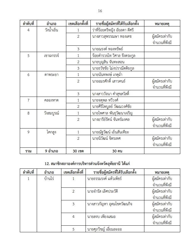 "กกต."ประกาศผลรับรองเลือกตั้ง "นายกอบจ."  และ"ส.อบจ." เช็กเลย  