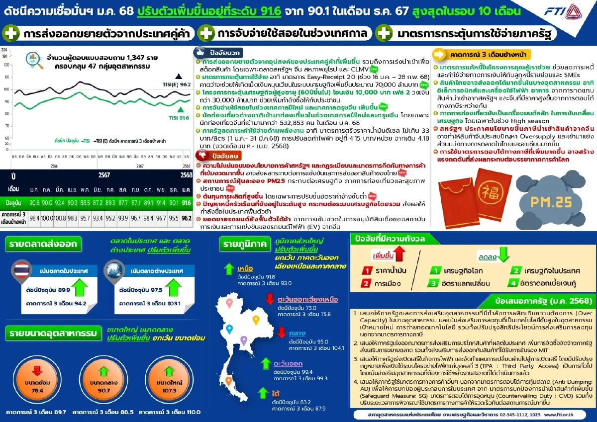 Easy E-Receipt ดันดัชนีเชื่อมั่นภาคอุตสาหกรรมขยับขึ้น