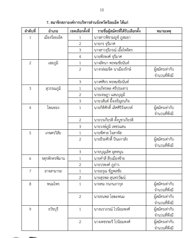 "กกต."ประกาศผลรับรองเลือกตั้ง "นายกอบจ."  และ"ส.อบจ." เช็กเลย  