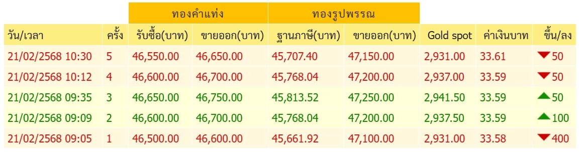 ราคาทองคำวันนี้ (21 ก.พ.) ปรับรัว 8 รอบ เช็กราคาล่าสุดขายเท่าไร