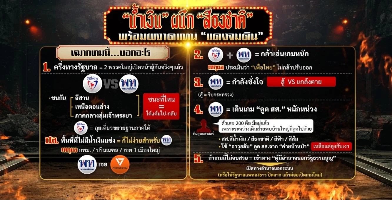 น้ำเงิน...ผนึก...สีธงชาติ พร้อมผงาดแทน โค้น “แดงจมดิน”