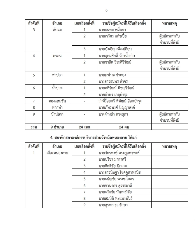 "กกต."ประกาศผลรับรองเลือกตั้ง "นายกอบจ."  และ"ส.อบจ." เช็กเลย  