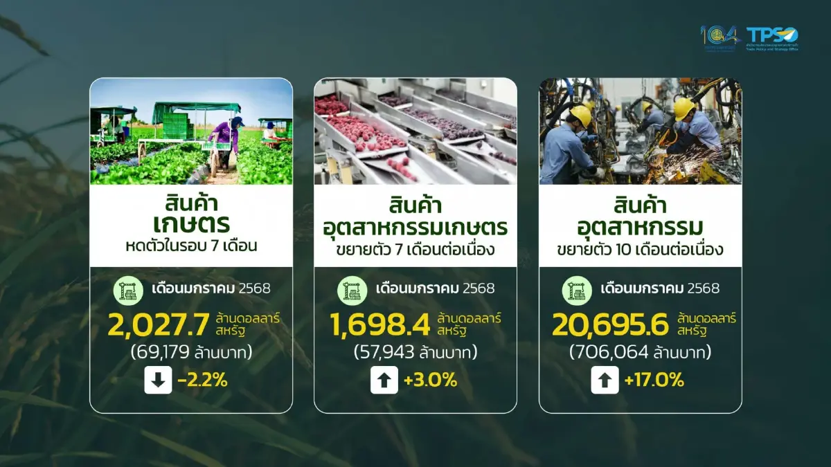 ส่งออก ม.ค. โต 13.6% บวกต่อเนื่องเดือนที่ 7 คาดทั้งปีตามเป้า 2-3%