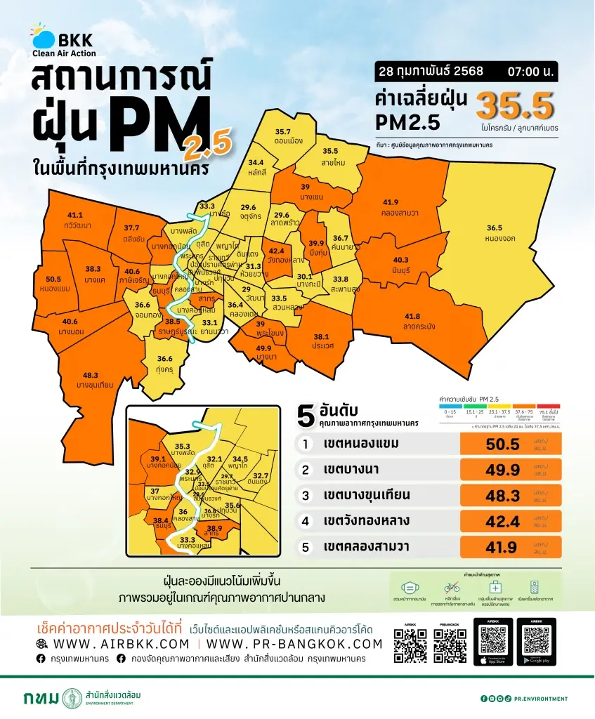 เช็กด่วน! แจ้ง 13 เขต ค่า "PM2.5" สูงสุด เริ่มส่งผลกระทบสุขภาพ