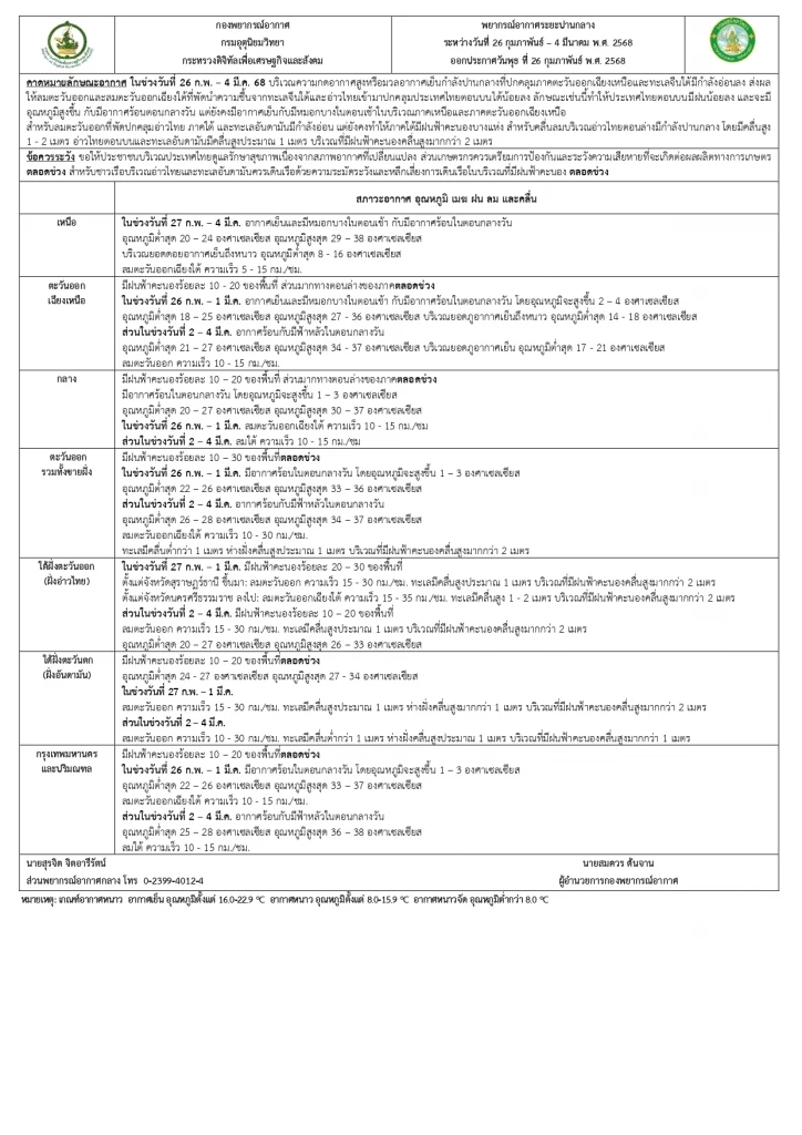 กรมอุตุฯ เผย ไทยจะร้อนวันไหน? พร้อมเช็กพยากรณ์อากาศ 7 วันข้างหน้า