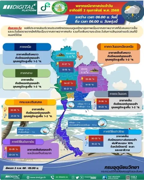 ประกาศ! กรมอุตุฯ พยากรณ์อากาศ "เหนือ-อีสาน" ยังมีหมอกในตอนเช้า
