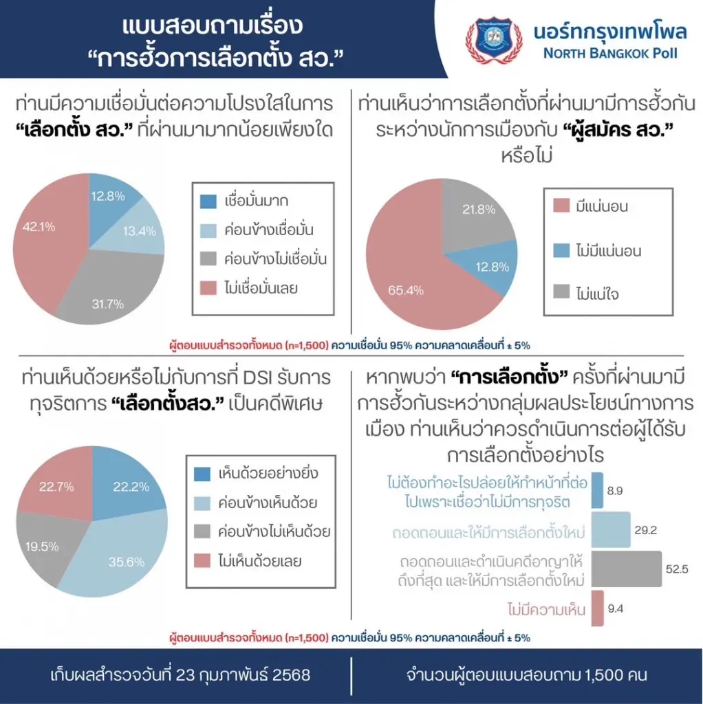 โพลชี้ ปชช.เชื่อผลเลือกตั้ง สว.ส่อแววฮั้ว ไม่เชื่อมั่นโปร่งใส