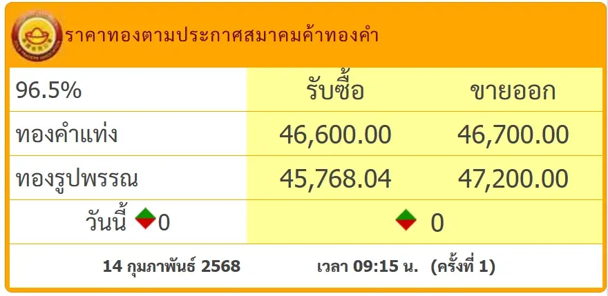 ราคาทองคำวันนี้ (14 ก.พ. 68) ปรับราคา 6 รอบ จับตาวันนี้ตลาดโลกปิดบวก