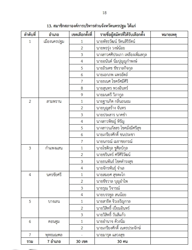 "กกต."ประกาศผลรับรองเลือกตั้ง "นายกอบจ."  และ"ส.อบจ." เช็กเลย  