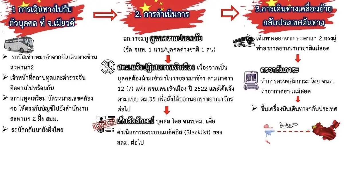 BGF ทยอยส่งต่างด้าวให้ไทยพรุ่งนี้ ประเดิมด้วยจีนเทาที่ตกค้าง
