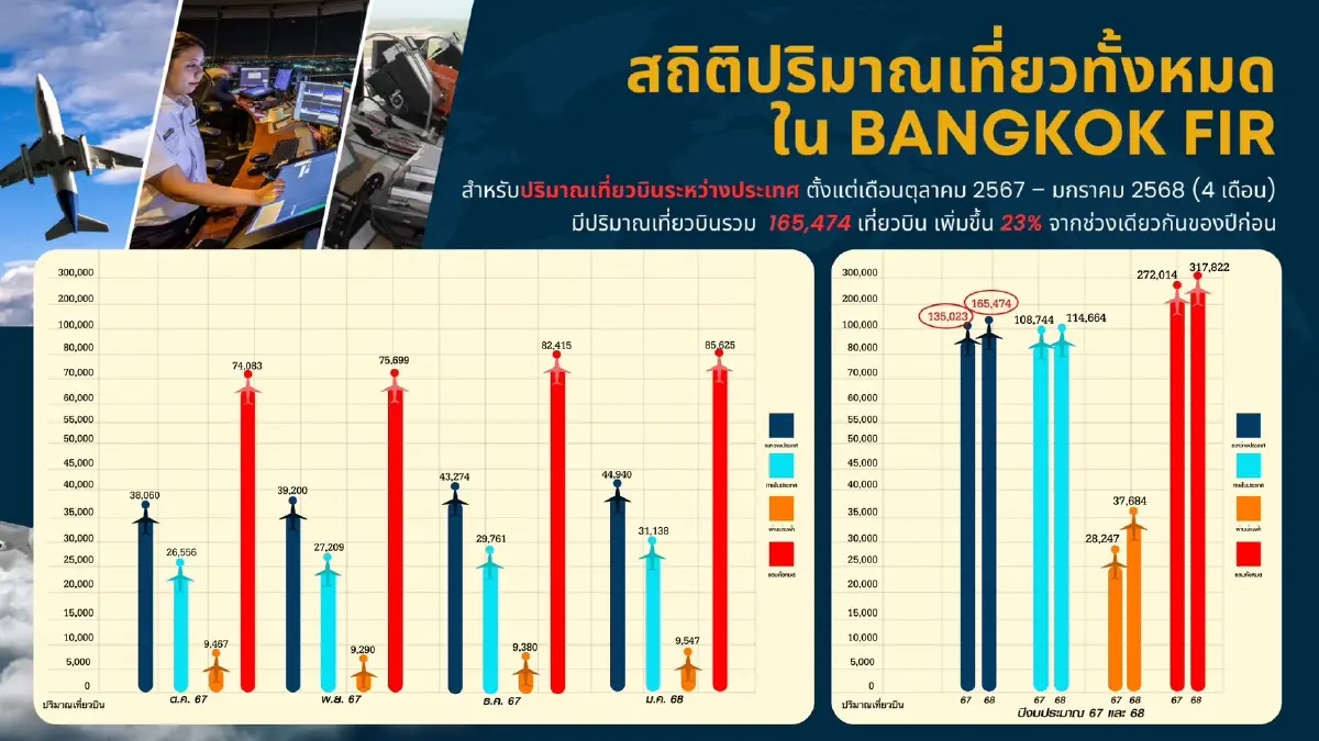 คมนาคมศึกษาต้นแบบ 'ฟูกูโอกะ' ยกระดับสนามบินภูธรดันไทยฮับการบิน