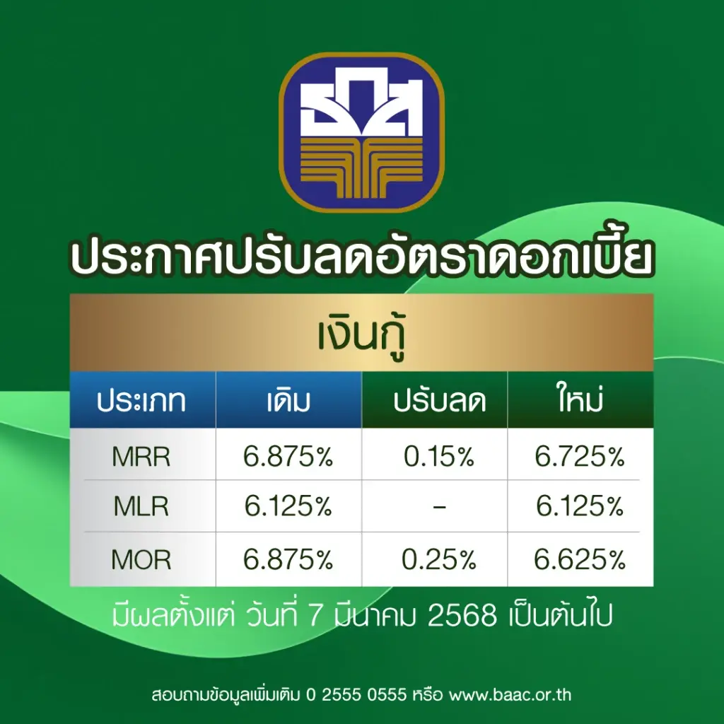 ธ.ก.ส. ลดดอกเบี้ยเงินกู้ MOR - MRR สูงสุด 0.25% มีผล 7 มี.ค.นี้