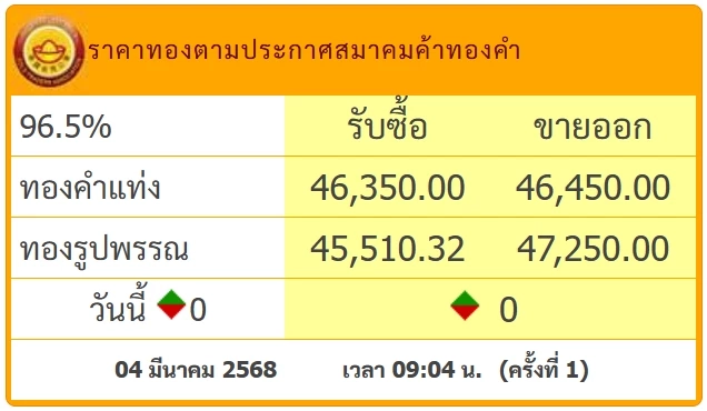 ราคาทองคำวันนี้ ปรับ 8 รอบ ตลาดโลกพุ่ง ล่าสุดทองรูปพรรณขายเท่าไร?