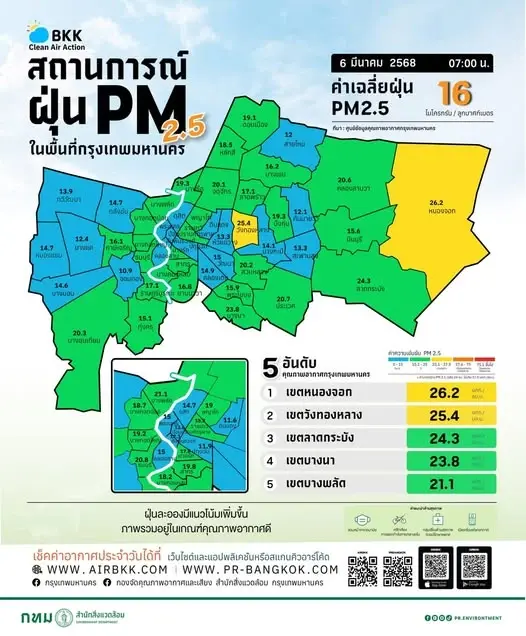 เช้านี้ค่า "ฝุ่นPM 2.5" คุณภาพอากาศ กทม. อยู่ในเกณฑ์ดี มีโอกาสฝนตก