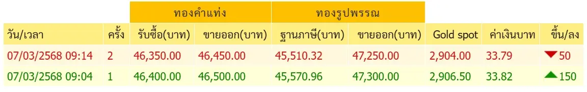 ไทม์ไลน์ ปรับราคาทองคำ