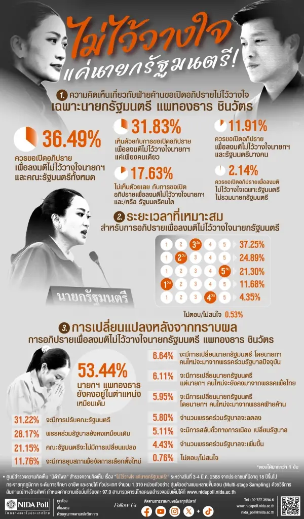 เปิด"นิด้าโพล"หนุนให้มีการอภิปรายไม่ไว้วางใจ "นายกฯและครม."