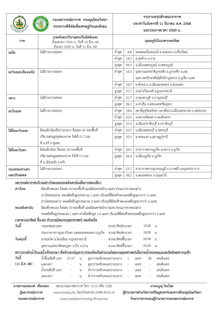 กรมอุตุฯ พยากรณ์อากาศวันนี้ เตือนภาคใต้ฝนตกหนักบางแห่ง