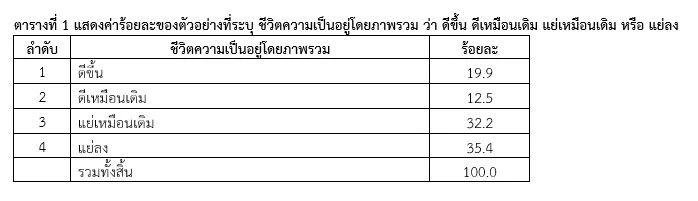"ชีวิตคนไทย ดีขึ้น เหมือนเดิม หรือ แย่ลง" ซูเปอร์โพล เปิดผลสำรวจ