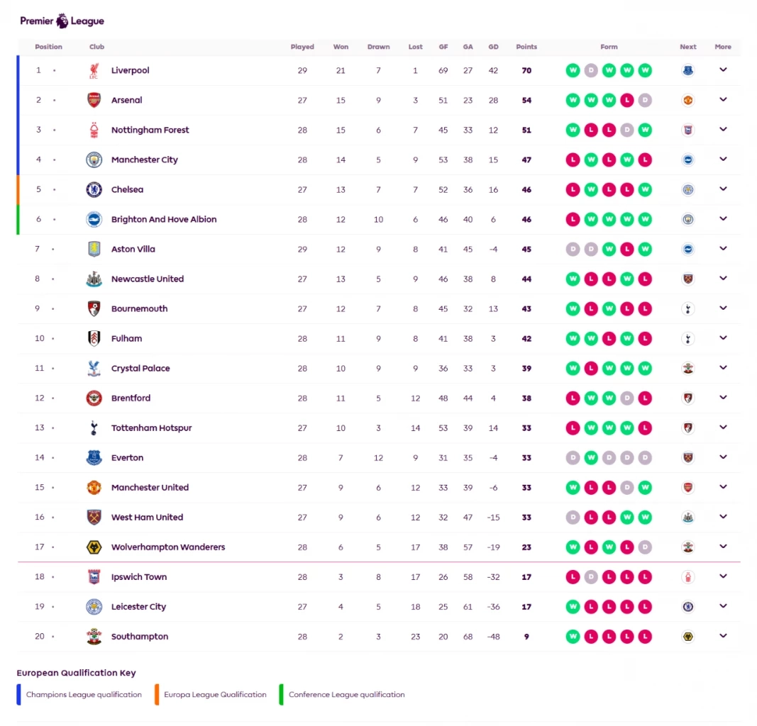 สรุปผล-ตารางคะแนนพรีเมียร์ลีก หลัง "ลิเวอร์พูล" ชนะ "เซาธ์แฮมป์ตัน"