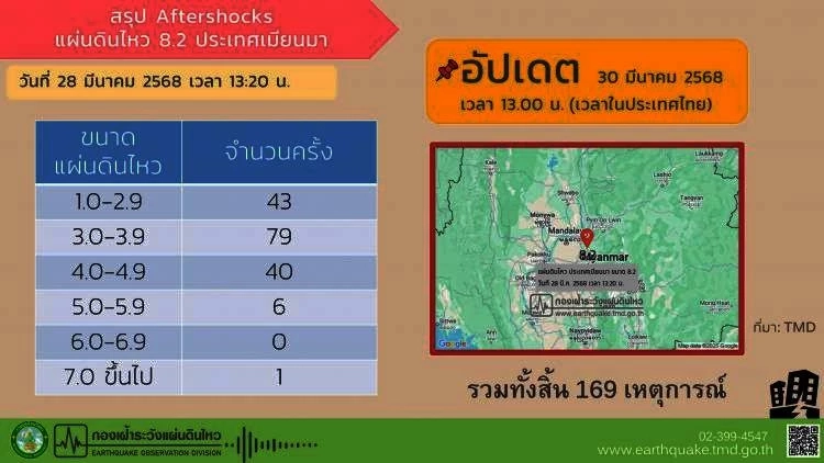 “กองเฝ้าระวังแผ่นดินไหว” เผย เกิดอาฟเตอร์ช็อก 169 ครั้ง