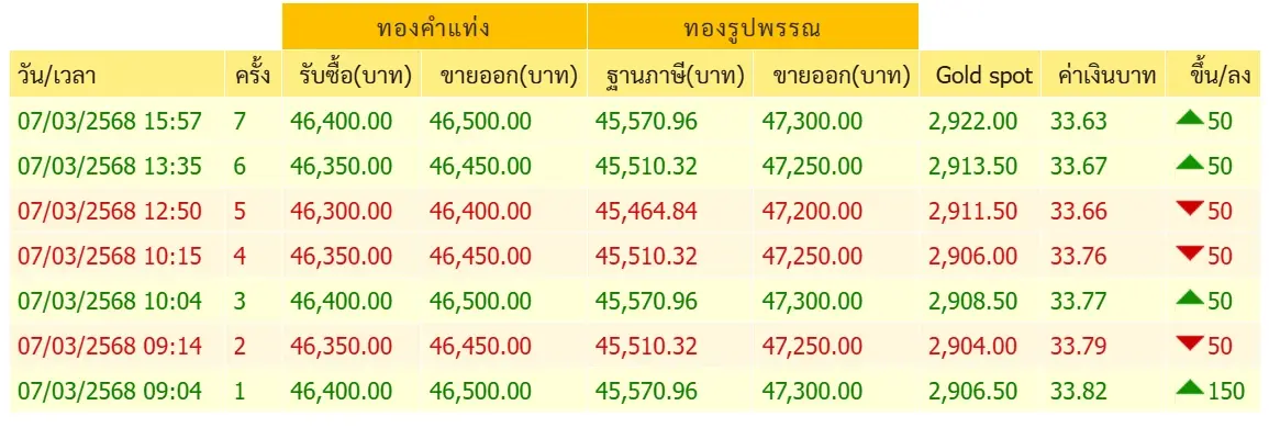 ราคาทองคำวันนี้ (7 มี.ค.) ปรับ 7 รอบ พุ่ง 150 ทองรูปพรรณขายเท่าไร?