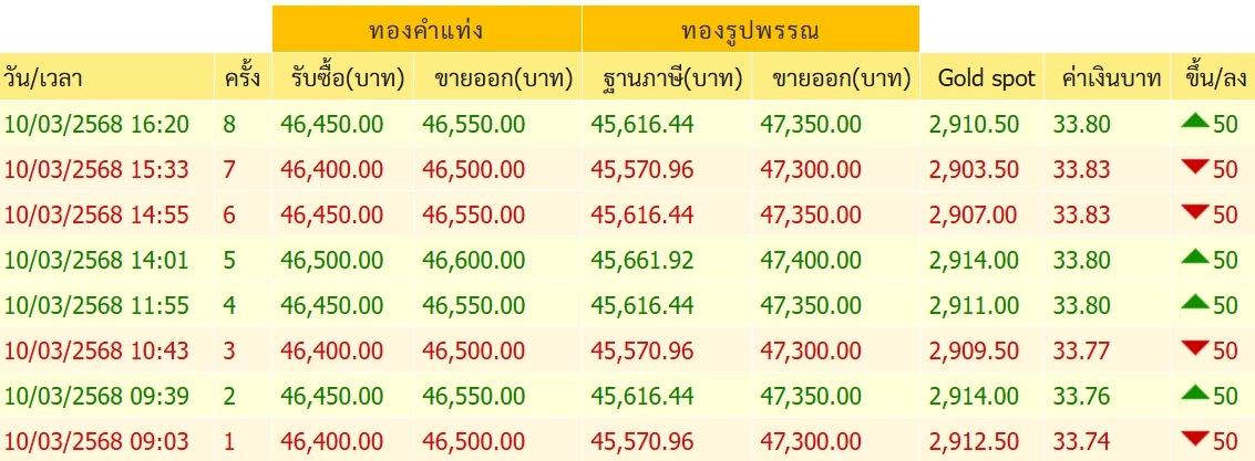 ราคาทองคําวันนี้ (10 มี.ค.) ผันผวน ปรับ 8 รอบ ล่าสุดทองขายเท่าไร?