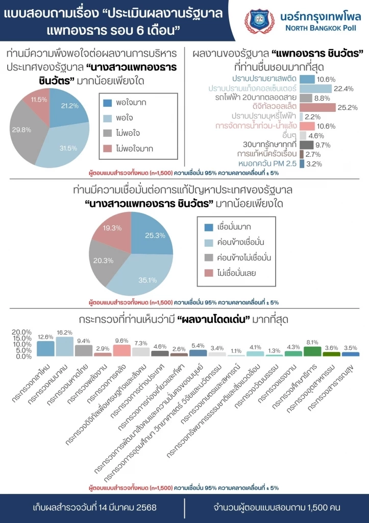 โพลชี้ประชาชนเกินครึ่ง พึงพอใจผลงาน "รัฐบาลแพทองธาร รอบ 6 เดือน"