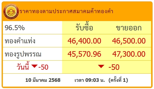 ราคาทองคําวันนี้ (10 มี.ค.) ผันผวน ปรับ 8 รอบ ล่าสุดทองขายเท่าไร?
