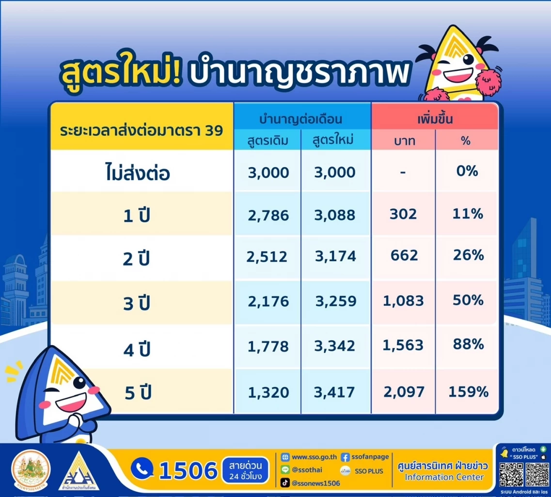 ด่วน! "บอร์ดประกันสังคม" เห็นชอบคำนวณ "เงินบำนาญชราภาพ" สูตรใหม่