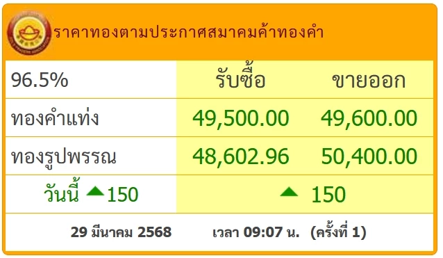 ราคาทองคำวันนี้ (29 มี.ค.) พุ่งต่อเนื่อง เช็กล่าสุดทองขายเท่าไร?
