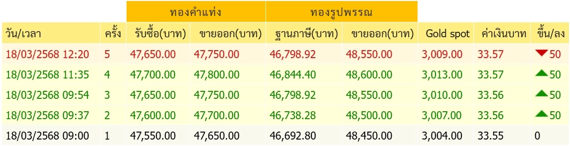 ไทม์ไลน์ ปรับราคามทองคำ
