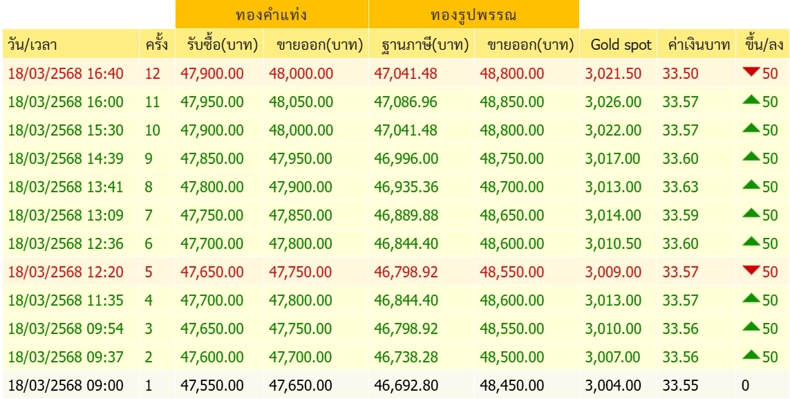 ไทม์ไลน์ ปรับราคาทองคำ