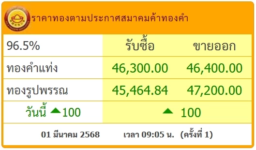 ราคาทองคำวันนี้ (1 มี.ค.) ปรับเพิ่มขึ้น ทองรูปพรรณขายออกเท่าไร?