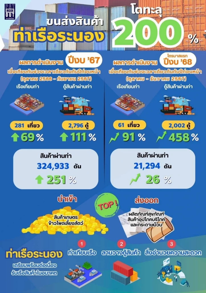 คมนาคมสั่งเพิ่มพื้นที่รับตู้สินค้าท่าเรือระนองดันฮับการค้า