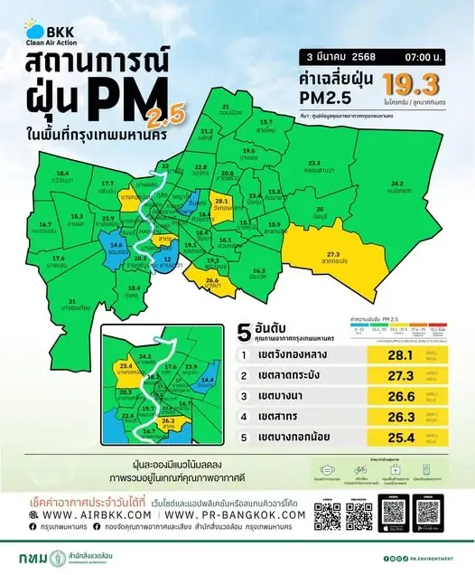 ฝุ่นละอองมีแนวโน้มลดลง! เปิด 12 เขต ฝุ่นPM2.5 เขตสูงสุดใน กทม.