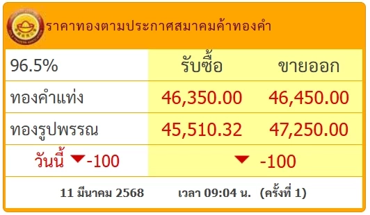 ราคาทองคําวันนี้ (11 มี.ค.) ยังผันผวน ปรับ 5 รอบ ล่าสุดทองขายเท่าไร