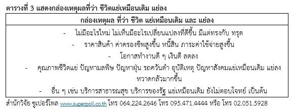 "ชีวิตคนไทย ดีขึ้น เหมือนเดิม หรือ แย่ลง" ซูเปอร์โพล เปิดผลสำรวจ