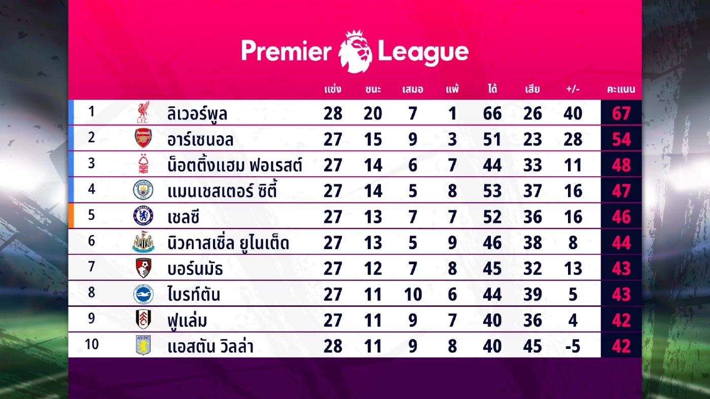 ศึกชิงตั๋วถ้วยยุโรป ทีมใดจะเข้าวิน?