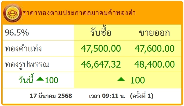 ราคาทองคำวันนี้ (17 มี.ค.) ผันผวนปรับ 6 รอบ เช็กล่าสุดทองขายเท่าไร