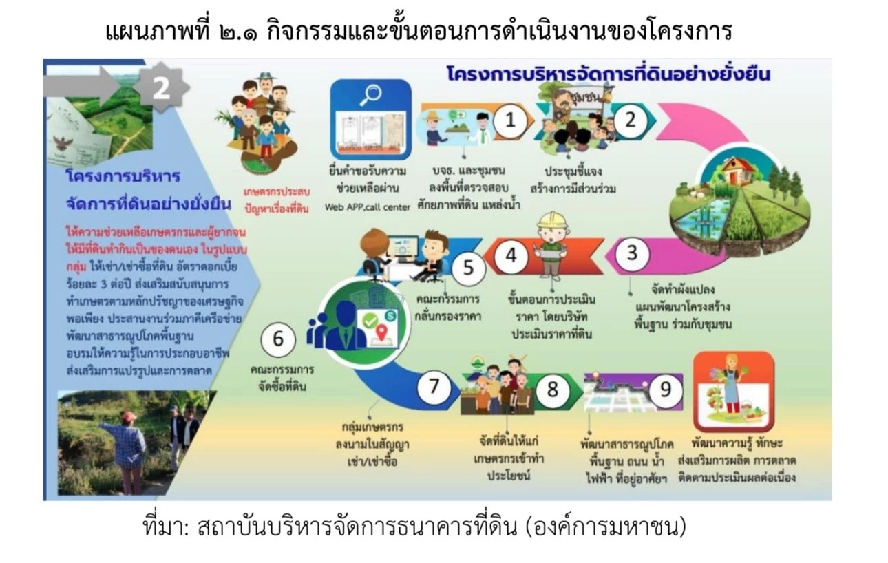 "ธนาคารที่ดิน" ใช้งบคุ้มค่า ช่วยเหลือเกษตรกร-ผู้ยากจน