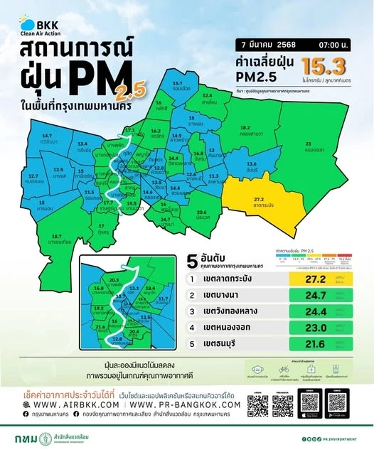 อย่าการ์ดตก! 12 เขต "ฝุ่นPM2.5" สูง แม้คุณภาพอากาศอยู่ในเกณฑ์ดี